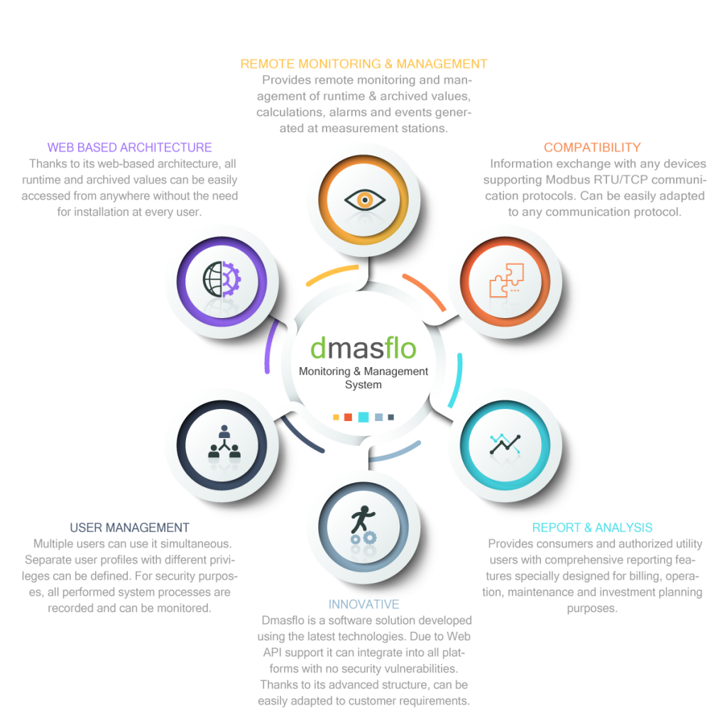 dmasflo distribution management solution