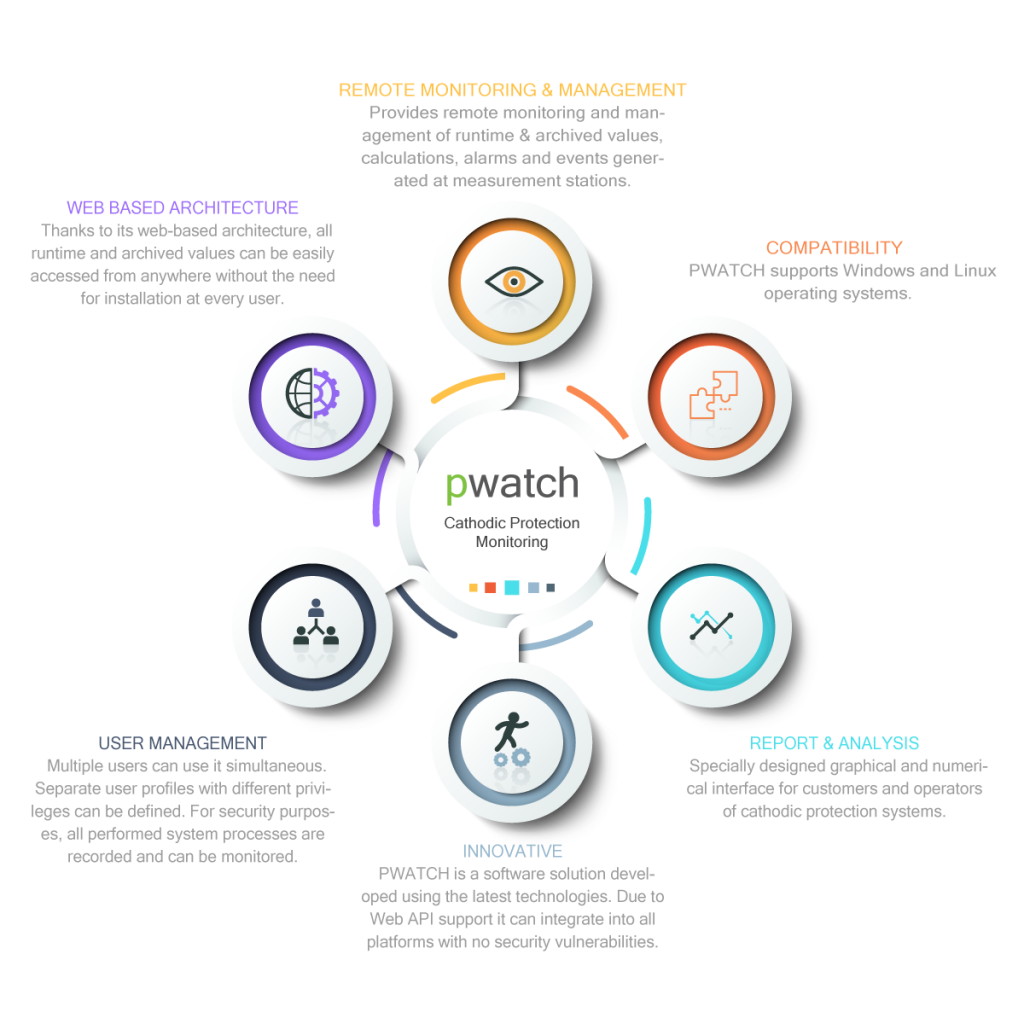 pwatch cathodic protection remote monitoring system